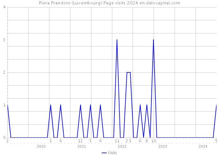 Piera Prandoni (Luxembourg) Page visits 2024 