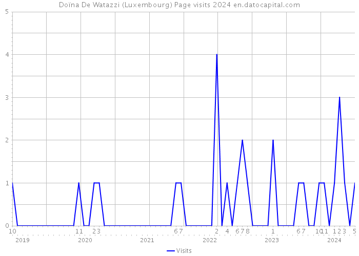 Doïna De Watazzi (Luxembourg) Page visits 2024 