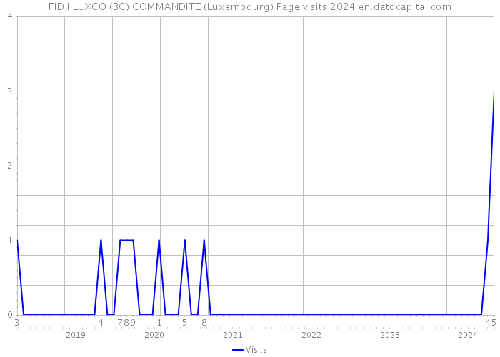 FIDJI LUXCO (BC) COMMANDITE (Luxembourg) Page visits 2024 