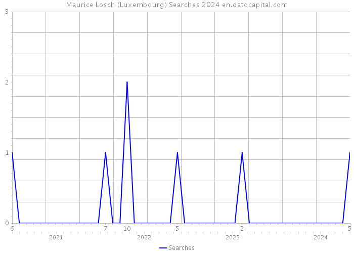 Maurice Losch (Luxembourg) Searches 2024 
