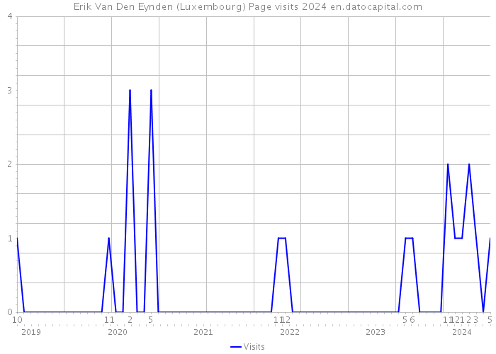 Erik Van Den Eynden (Luxembourg) Page visits 2024 