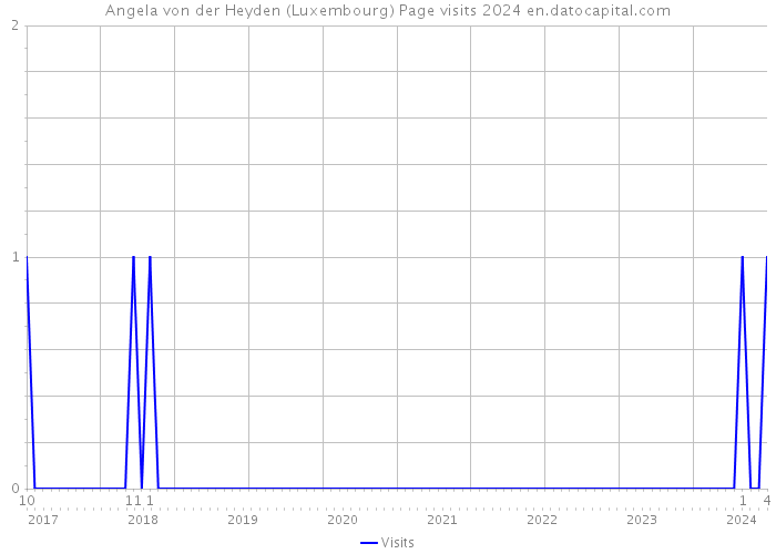 Angela von der Heyden (Luxembourg) Page visits 2024 