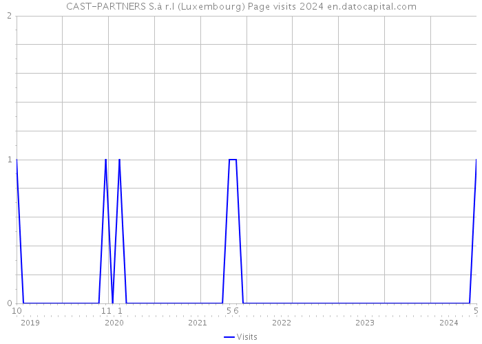 CAST-PARTNERS S.à r.l (Luxembourg) Page visits 2024 