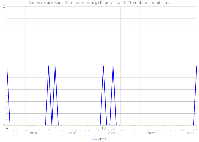 Robert Mark Ratcliffe (Luxembourg) Page visits 2024 