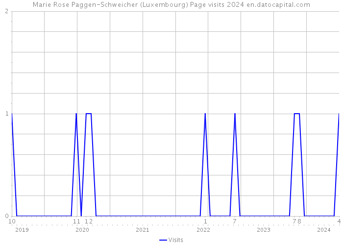 Marie Rose Paggen-Schweicher (Luxembourg) Page visits 2024 
