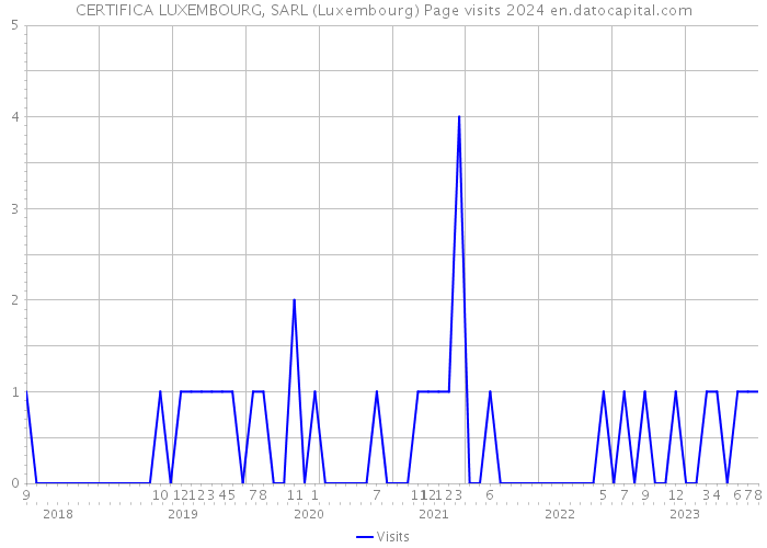 CERTIFICA LUXEMBOURG, SARL (Luxembourg) Page visits 2024 