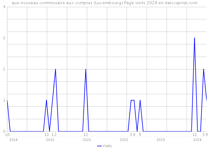 que nouveau commissaire aux comptes (Luxembourg) Page visits 2024 