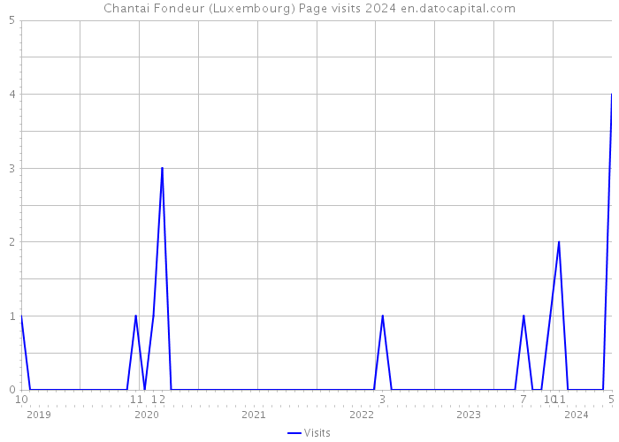 Chantai Fondeur (Luxembourg) Page visits 2024 