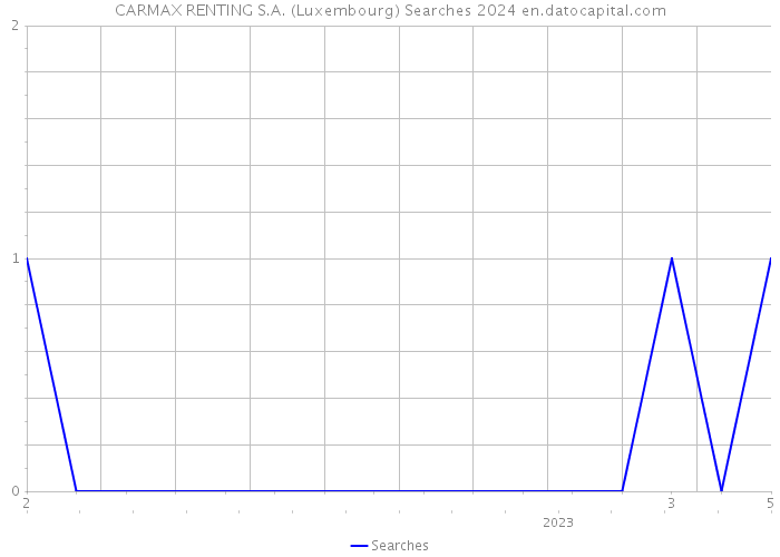 CARMAX RENTING S.A. (Luxembourg) Searches 2024 