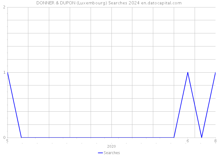 DONNER & DUPON (Luxembourg) Searches 2024 