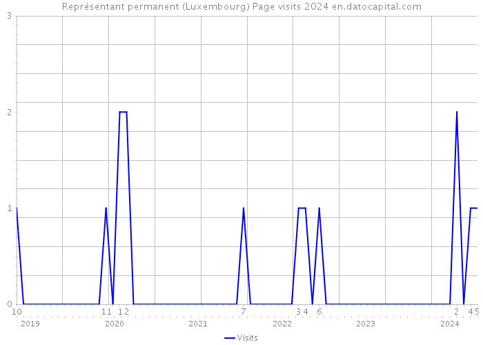 Représentant permanent (Luxembourg) Page visits 2024 