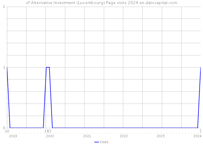 of Alternative Investment (Luxembourg) Page visits 2024 