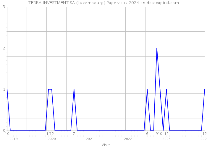 TERRA INVESTMENT SA (Luxembourg) Page visits 2024 