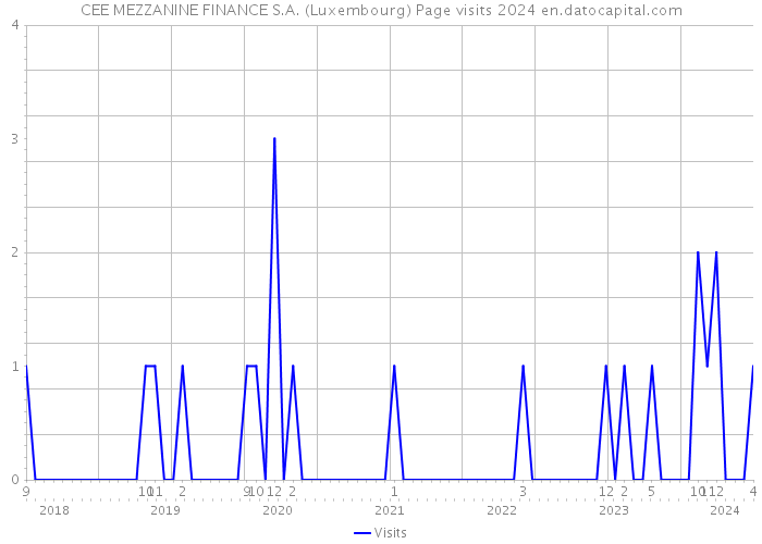 CEE MEZZANINE FINANCE S.A. (Luxembourg) Page visits 2024 