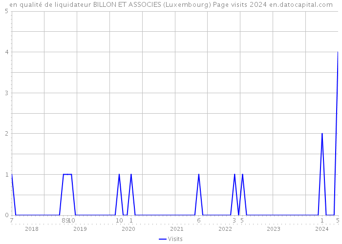 en qualité de liquidateur BILLON ET ASSOCIES (Luxembourg) Page visits 2024 