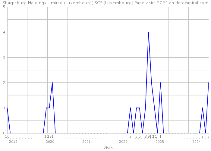 Sharpsburg Holdings Limited (Luxembourg) SCS (Luxembourg) Page visits 2024 