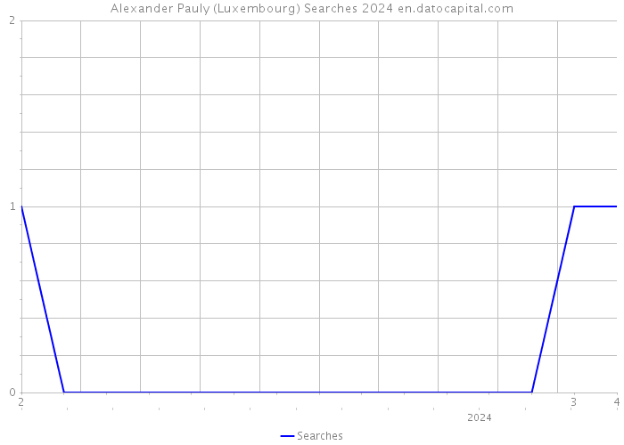 Alexander Pauly (Luxembourg) Searches 2024 