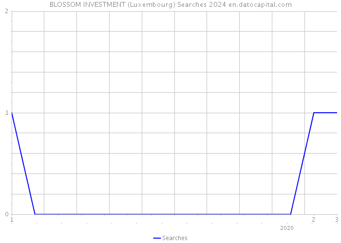 BLOSSOM INVESTMENT (Luxembourg) Searches 2024 