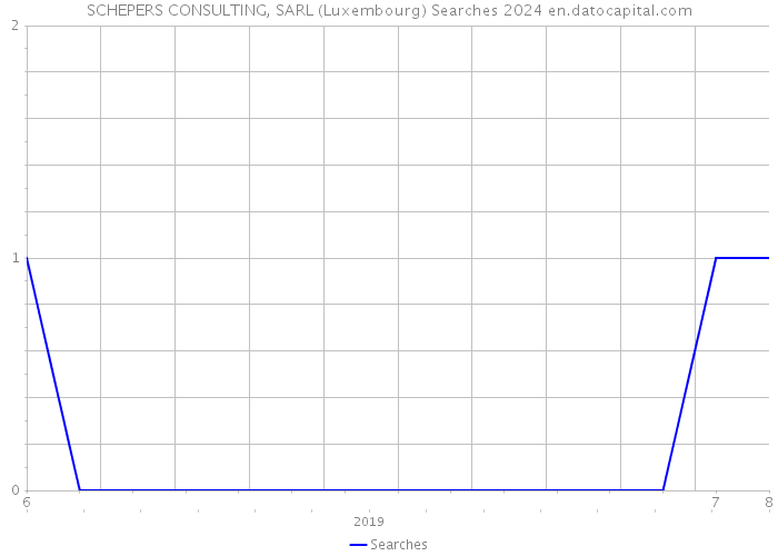 SCHEPERS CONSULTING, SARL (Luxembourg) Searches 2024 
