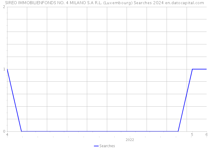 SIREO IMMOBILIENFONDS NO. 4 MILANO S.A R.L. (Luxembourg) Searches 2024 