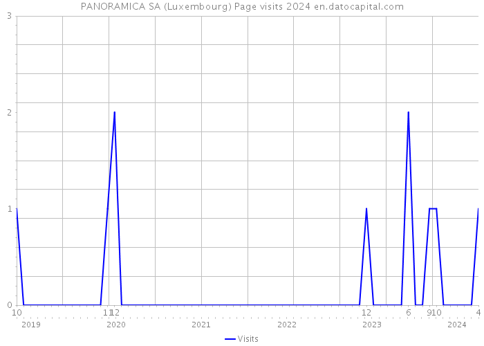PANORAMICA SA (Luxembourg) Page visits 2024 