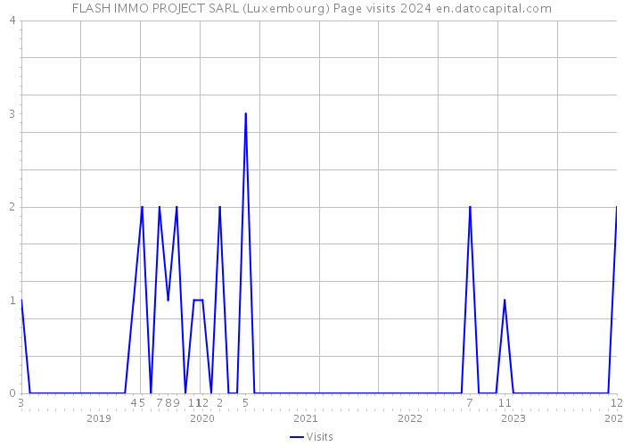 FLASH IMMO PROJECT SARL (Luxembourg) Page visits 2024 
