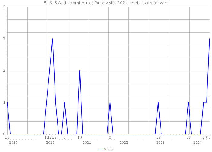 E.I.S. S.A. (Luxembourg) Page visits 2024 