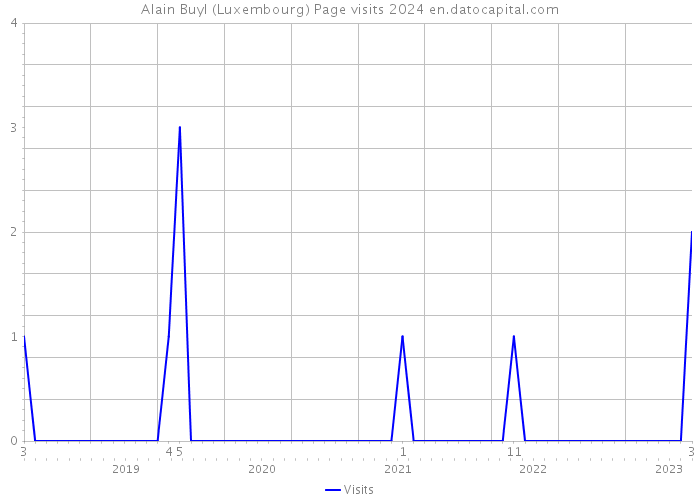 Alain Buyl (Luxembourg) Page visits 2024 