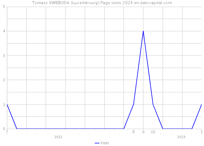 Tomasz SWIEBODA (Luxembourg) Page visits 2024 