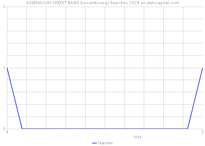 ASSENAGON CREDIT BASIS (Luxembourg) Searches 2024 