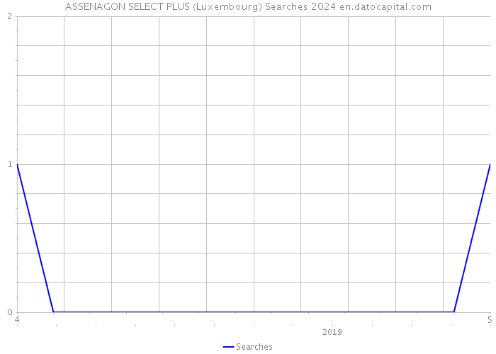ASSENAGON SELECT PLUS (Luxembourg) Searches 2024 