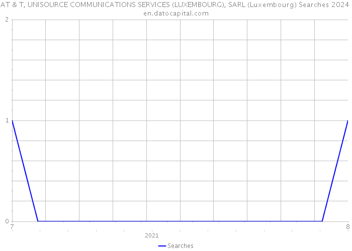 AT & T, UNISOURCE COMMUNICATIONS SERVICES (LUXEMBOURG), SARL (Luxembourg) Searches 2024 