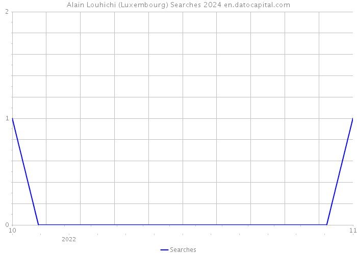 Alain Louhichi (Luxembourg) Searches 2024 