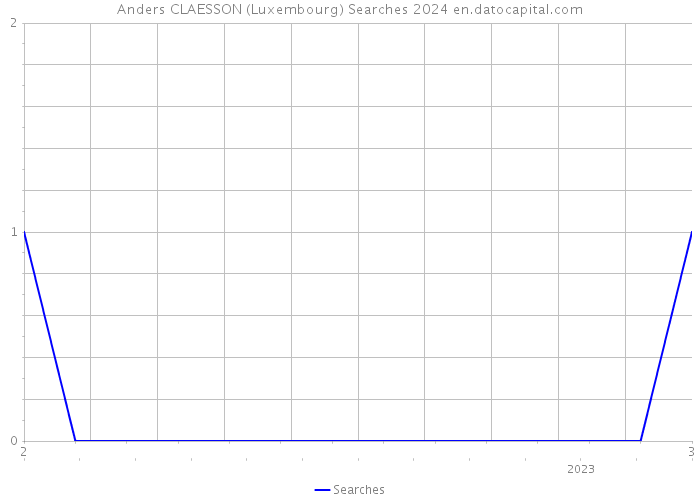 Anders CLAESSON (Luxembourg) Searches 2024 
