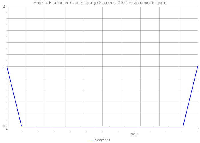 Andrea Faulhaber (Luxembourg) Searches 2024 