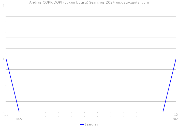 Andres CORRIDORI (Luxembourg) Searches 2024 
