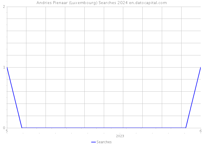 Andries Pienaar (Luxembourg) Searches 2024 
