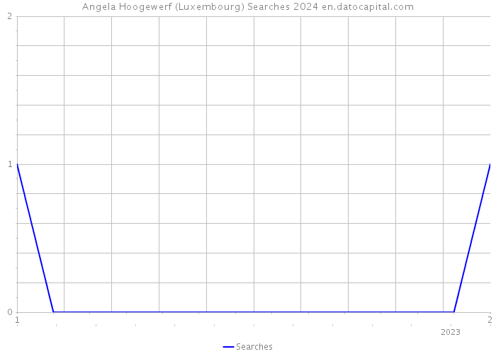 Angela Hoogewerf (Luxembourg) Searches 2024 