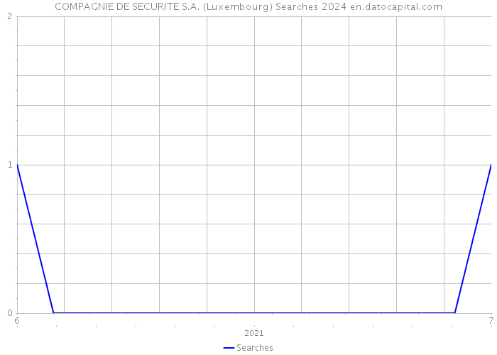 COMPAGNIE DE SECURITE S.A. (Luxembourg) Searches 2024 