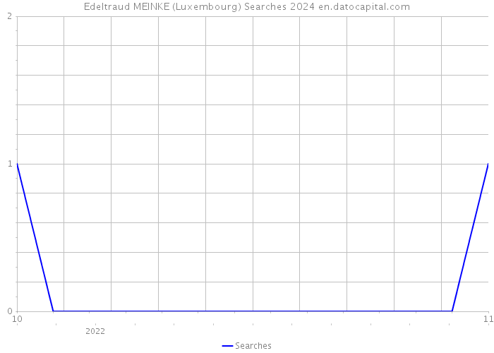 Edeltraud MEINKE (Luxembourg) Searches 2024 