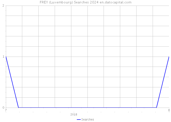 FREY (Luxembourg) Searches 2024 