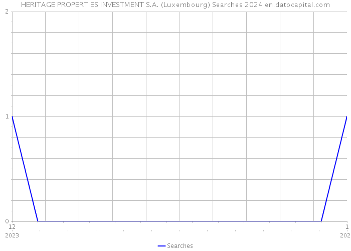 HERITAGE PROPERTIES INVESTMENT S.A. (Luxembourg) Searches 2024 