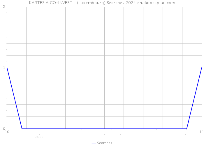 KARTESIA CO-INVEST II (Luxembourg) Searches 2024 