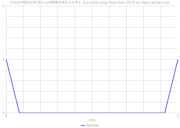 KOCH RESOURCES LUXEMBOURG S.A R.L. (Luxembourg) Searches 2024 