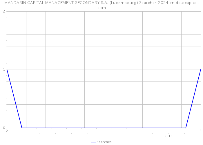 MANDARIN CAPITAL MANAGEMENT SECONDARY S.A. (Luxembourg) Searches 2024 