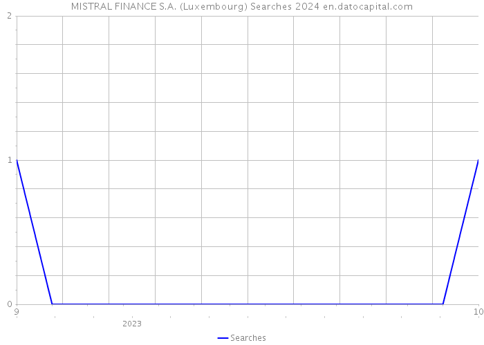 MISTRAL FINANCE S.A. (Luxembourg) Searches 2024 