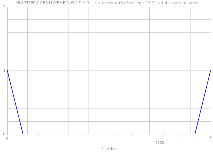 MULTISERVICES LUXEMBOURG S.A R.L. (Luxembourg) Searches 2024 