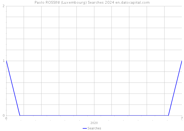 Paolo ROSSINI (Luxembourg) Searches 2024 