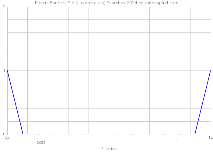 Private Bankers S.A (Luxembourg) Searches 2024 