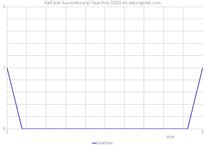 Ralf Jost (Luxembourg) Searches 2024 